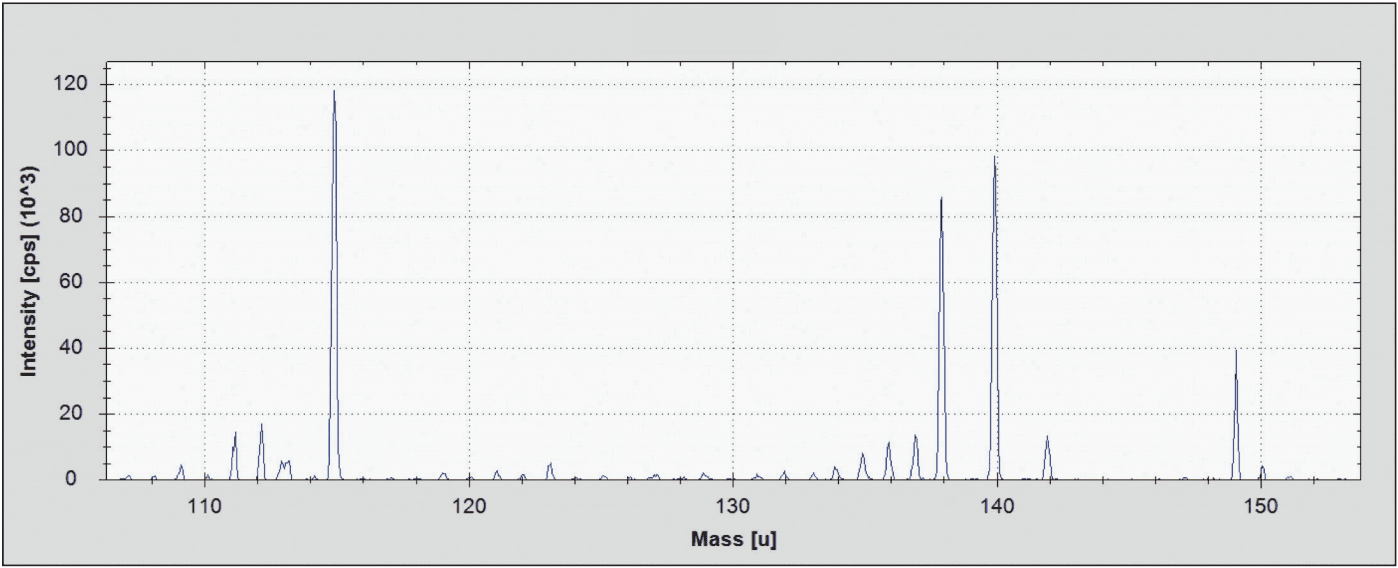 ICP-MS_Sample-Output-HR-Mass-Spectrum